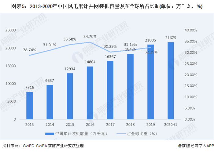 圖表5：2013-2020年中國風(fēng)電累計并網(wǎng)裝機(jī)容量及在全球所占比重(單位：萬千瓦，%)