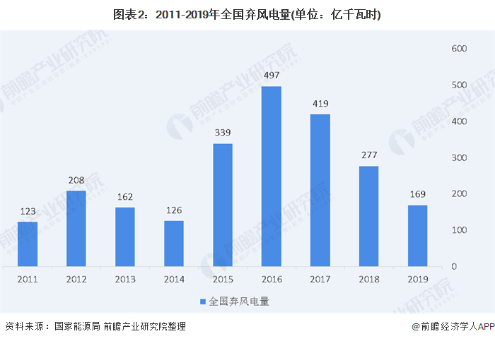 圖表2：2011-2019年全國棄風(fēng)電量(單位：億千瓦時)