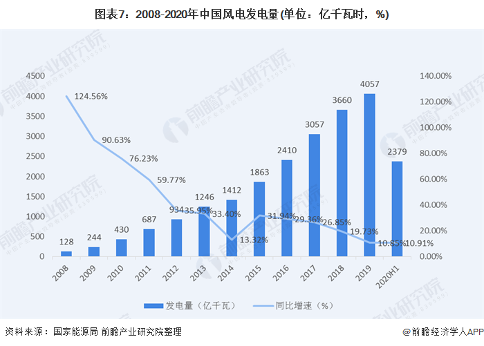 圖表7：2008-2020年中國風(fēng)電發(fā)電量(單位：億千瓦時，%)