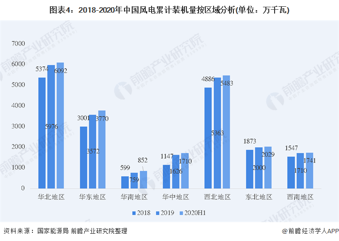 圖表4：2018-2020年中國風(fēng)電累計裝機(jī)量按區(qū)域分析(單位：萬千瓦)