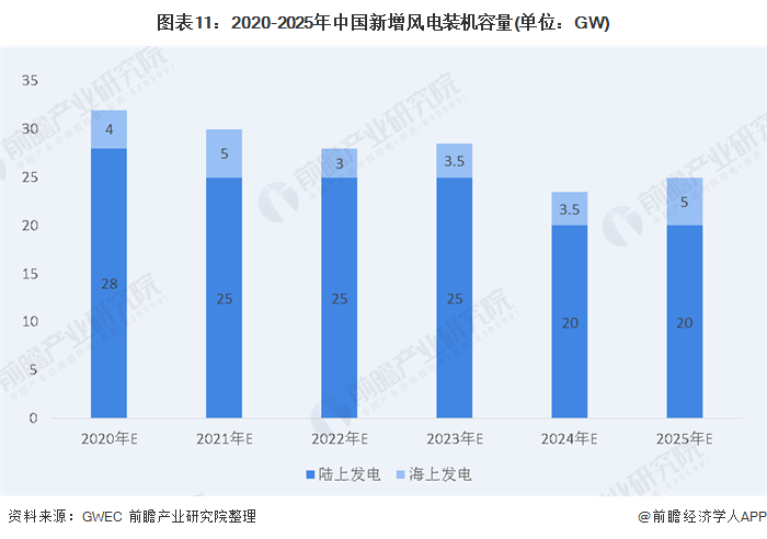 圖表11：2020-2025年中國新增風(fēng)電裝機(jī)容量(單位：GW)