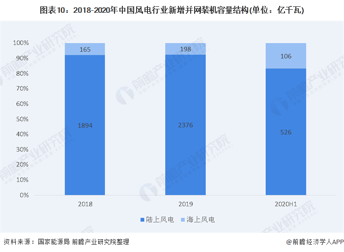 圖表10：2018-2020年中國風(fēng)電行業(yè)新增并網(wǎng)裝機(jī)容量結(jié)構(gòu)(單位：億千瓦)