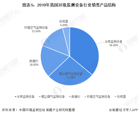 圖表5：2019年我國環(huán)境監(jiān)測設(shè)備行業(yè)銷售產(chǎn)品結(jié)構(gòu)