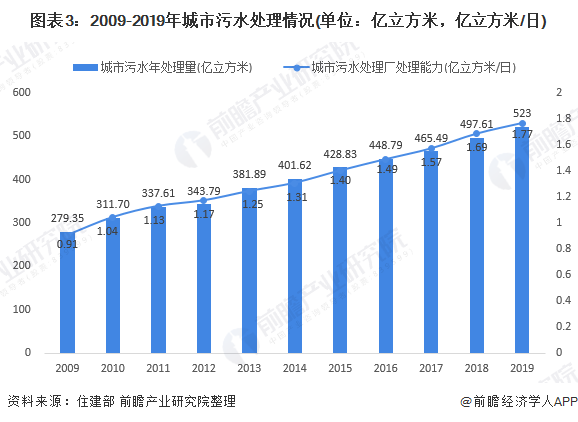 圖表3：2009-2019年城市污水處理情況(單位：億立方米，億立方米/日)