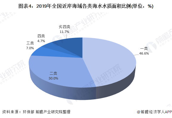 圖表4：2019年全國近岸海域各類海水水質(zhì)面積比例(單位：%)