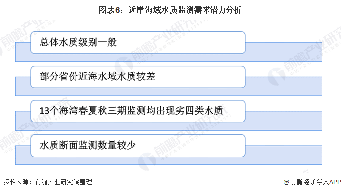 圖表6：近岸海域水質(zhì)監(jiān)測需求潛力分析