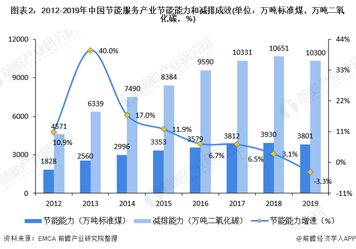 圖表2：2012-2019年中國(guó)節(jié)能服務(wù)產(chǎn)業(yè)節(jié)能能力和減排成效(單位：萬(wàn)噸標(biāo)準(zhǔn)煤，萬(wàn)噸二氧化碳，%)