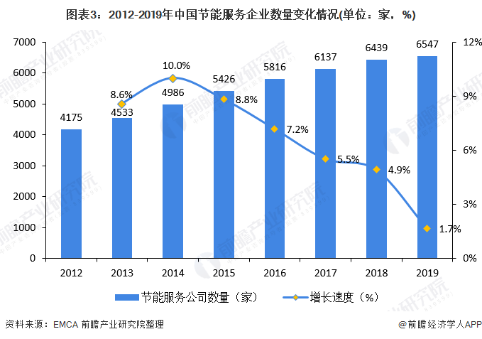 圖表3：2012-2019年中國(guó)節(jié)能服務(wù)企業(yè)數(shù)量變化情況(單位：家，%)