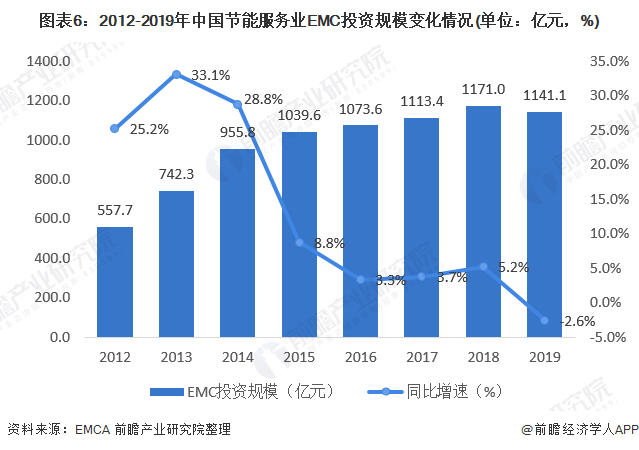 圖表6：2012-2019年中國(guó)節(jié)能服務(wù)業(yè)EMC投資規(guī)模變化情況(單位：億元，%)