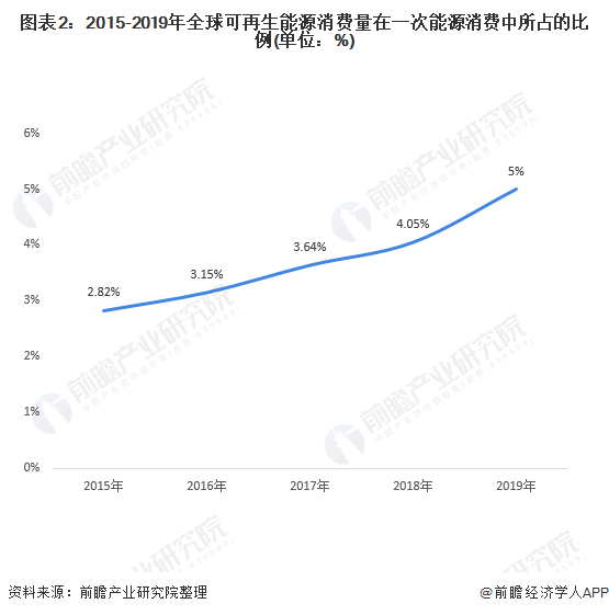 圖表2：2015-2019年全球可再生能源消費量在一次能源消費中所占的比例(單位：%)