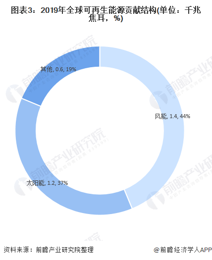 圖表3：2019年全球可再生能源貢獻結(jié)構(gòu)(單位：千兆焦耳，%)