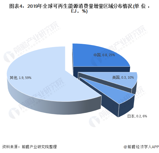 圖表4：2019年全球可再生能源消費量增量區(qū)域分布情況(單位：EJ，%)