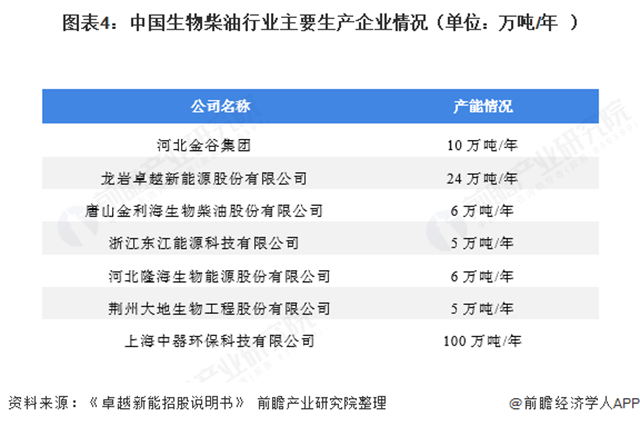 圖表4：中國(guó)生物柴油行業(yè)主要生產(chǎn)企業(yè)情況（單位：萬噸/年）  	