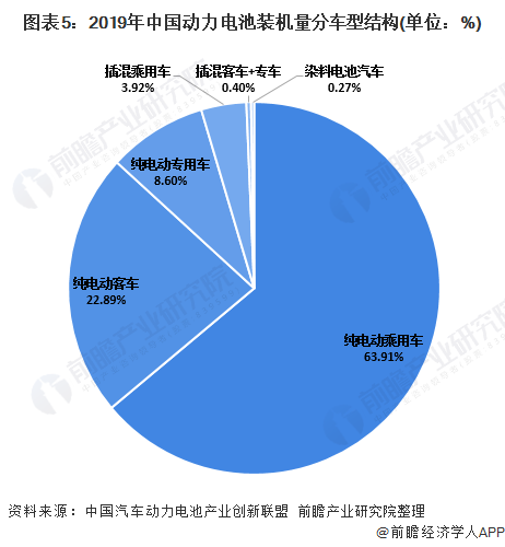 圖表5：2019年中國(guó)動(dòng)力電池裝機(jī)量分車型結(jié)構(gòu)(單位：%)