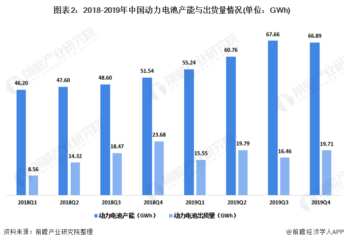 圖表2：2018-2019年中國(guó)動(dòng)力電池產(chǎn)能與出貨量情況(單位：GWh)