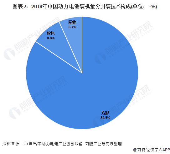 圖表7：2019年中國(guó)動(dòng)力電池裝機(jī)量分封裝技術(shù)構(gòu)成(單位：+-%)