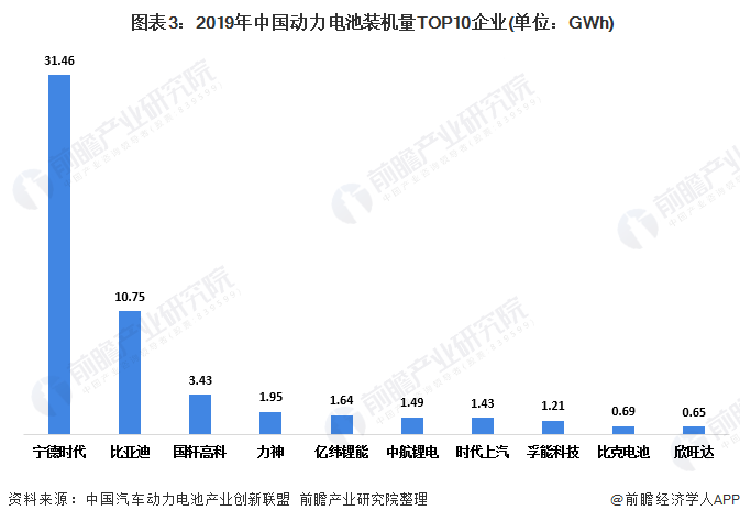  圖表3：2019年中國(guó)動(dòng)力電池裝機(jī)量TOP10企業(yè)(單位：GWh)
