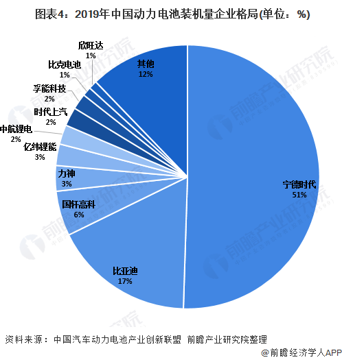  圖表4：2019年中國動力電池裝機(jī)量企業(yè)格局(單位：%)