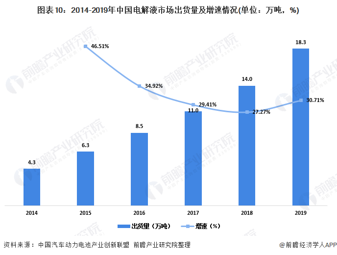 圖表10：2014-2019年中國電解液市場出貨量及增速情況(單位：萬噸，%)