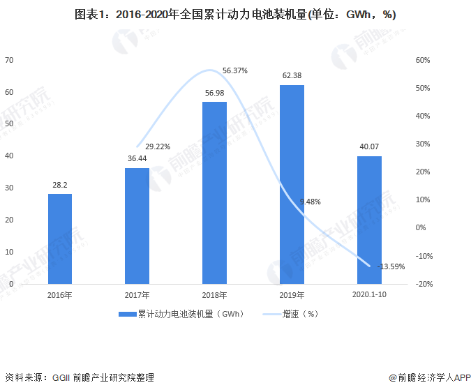 圖表1：2016-2020年全國(guó)累計(jì)動(dòng)力電池裝機(jī)量(單位：GWh，%)