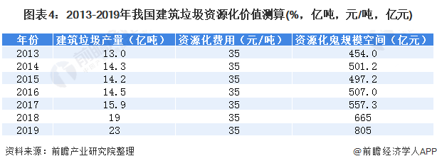 圖表4：2013-2019年我國建筑垃圾資源化價值測算(%，億噸，元/噸，億元)