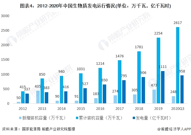 圖表4：2012-2020年中國(guó)生物質(zhì)發(fā)電運(yùn)行情況(單位：萬千瓦，億千瓦時(shí))