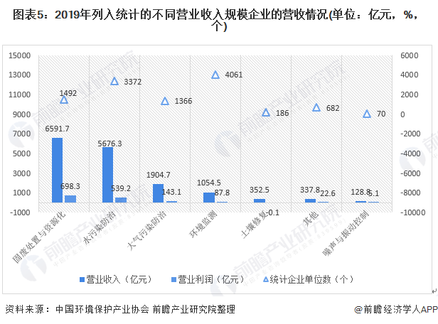 圖表5：2019年列入統(tǒng)計的不同營業(yè)收入規(guī)模企業(yè)的營收情況(單位：億元，%，個)