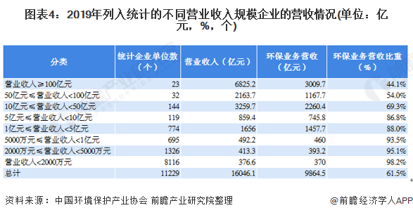 圖表4：2019年列入統(tǒng)計的不同營業(yè)收入規(guī)模企業(yè)的營收情況(單位：億元，%，個)
