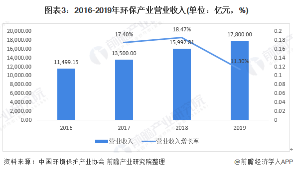 圖表3：2016-2019年環(huán)保產(chǎn)業(yè)營業(yè)收入(單位：億元，%)