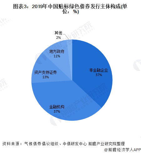 圖表3：2019年中國貼標(biāo)綠色債券發(fā)行主體構(gòu)成(單位：%)