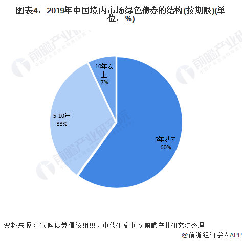 圖表4：2019年中國境內(nèi)市場綠色債券的結(jié)構(gòu)(按期限)(單位：%)
