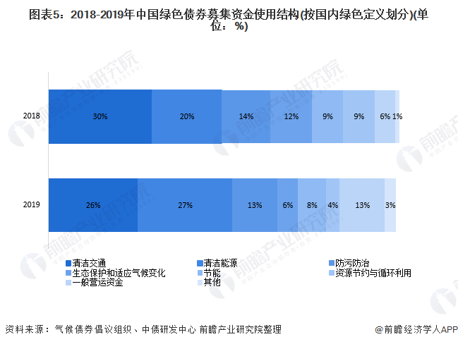 圖表5：2018-2019年中國綠色債券募集資金使用結(jié)構(gòu)(按國內(nèi)綠色定義劃分)(單位：%)