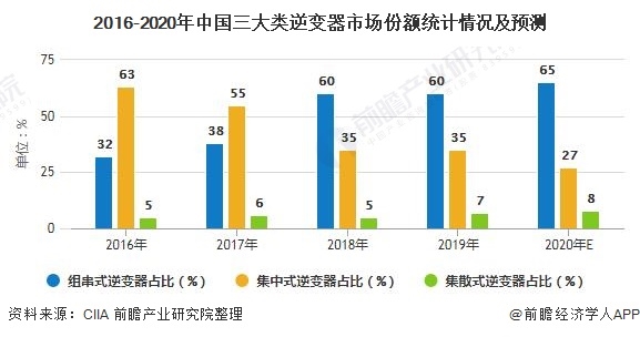 2016-2020年中國三大類逆變器市場份額統(tǒng)計情況及預(yù)測
