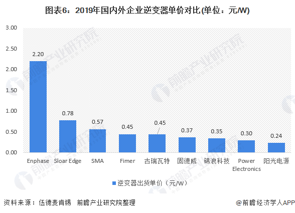 圖表6：2019年國內(nèi)外企業(yè)逆變器單價對比(單位：元/W)