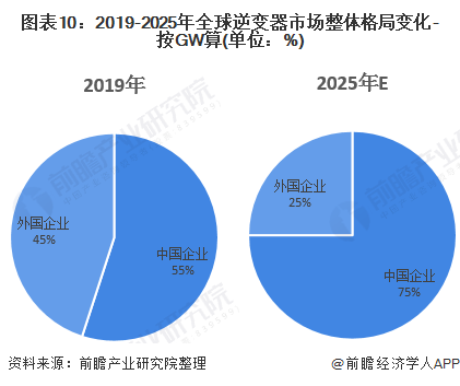 圖表10：2019-2025年全球逆變器市場整體格局變化-按GW算(單位：%)