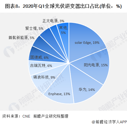 圖表8：2020年Q1全球光伏逆變器出口占比(單位：%)