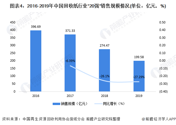 圖表4：2016-2019年中國回收紙行業(yè)&ldquo;20強(qiáng)&rdquo;銷售規(guī)模情況(單位：億元，%)