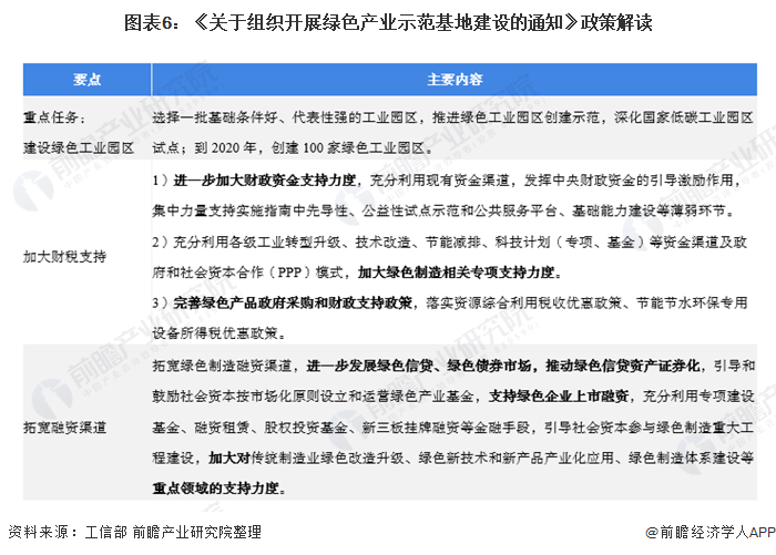 圖表6：《關于組織開展綠色產(chǎn)業(yè)示范基地建設的通知》政策解讀