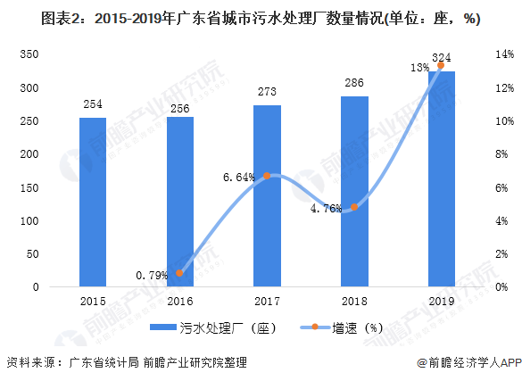 圖表2：2015-2019年廣東省城市污水處理廠數(shù)量情況(單位：座，%)