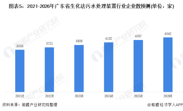 圖表5：2021-2026年廣東省生化法污水處理裝置行業(yè)企業(yè)數(shù)預(yù)測(單位：家)