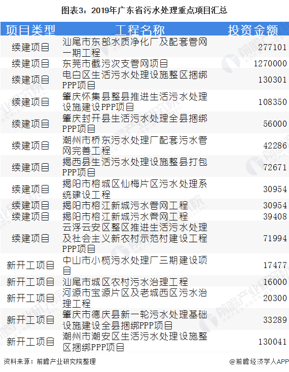 圖表3：2019年廣東省污水處理重點(diǎn)項(xiàng)目匯總