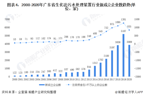 圖表4：2000-2020年廣東省生化法污水處理裝置行業(yè)新成立企業(yè)數(shù)趨勢(單位：家)