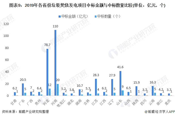 圖表9：2019年各省份垃圾焚燒發(fā)電項(xiàng)目中標(biāo)金額與中標(biāo)數(shù)量比較(單位：億元，個(gè))