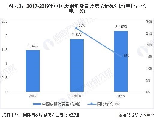 圖表3：2017-2019年中國(guó)廢鋼消費(fèi)量及增長(zhǎng)情況分析(單位：億噸，%)