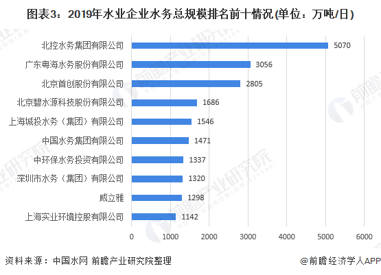 圖表3：2019年水業(yè)企業(yè)水務總規(guī)模排名前十情況(單位：萬噸/日)