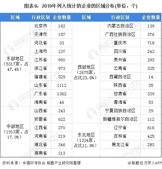 圖表6：2019年列入統(tǒng)計(jì)的企業(yè)的區(qū)域分布(單位：個(gè))