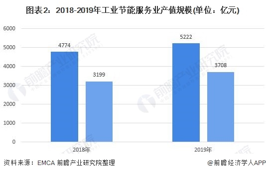 圖表2：2018-2019年工業(yè)節(jié)能服務(wù)業(yè)產(chǎn)值規(guī)模(單位：億元)