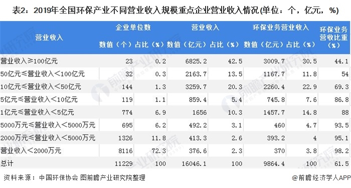 表2：2019年全國環(huán)保產(chǎn)業(yè)不同營業(yè)收入規(guī)模重點企業(yè)營業(yè)收入情況(單位：個，億元，%)