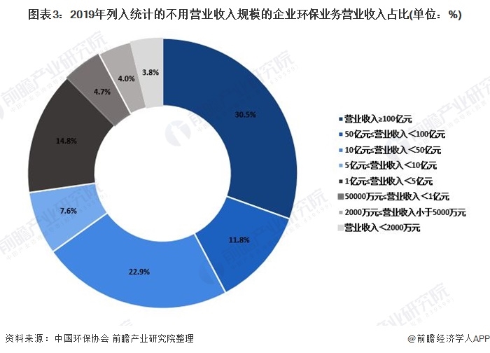 圖表3：2019年列入統(tǒng)計的不用營業(yè)收入規(guī)模的企業(yè)環(huán)保業(yè)務(wù)營業(yè)收入占比(單位：%)