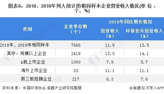 圖表6：2018、2019年列入統(tǒng)計的相同樣本企業(yè)營業(yè)收入情況(單位：個，%)